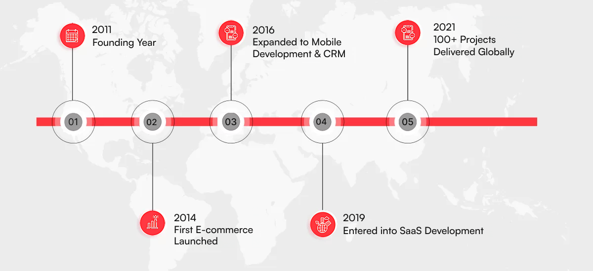 Tech transformation journey of techformation from 2011 to 2021